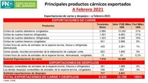 Productos cárnicos exportados