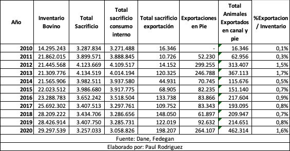 Estadísticas del ganado en 2020