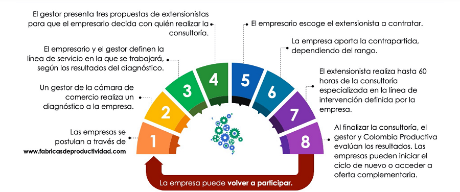 ColombiaProductiva-fábricadeproductividad-proceso