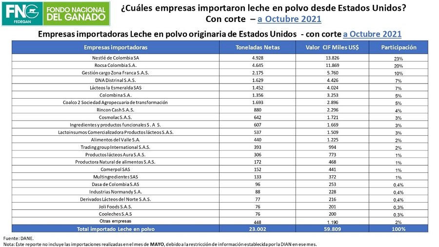 Fedegán-empresasimportadorasdeleche
