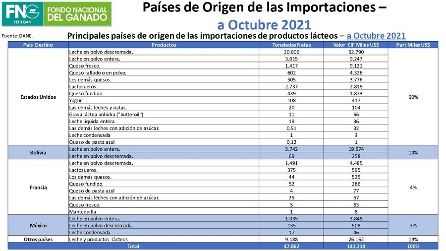 Fedegán-paísesdeorigendelasimportacionesdeleche
