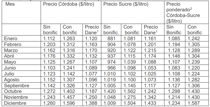 PreciodelalecheenCórdobaySucre-2021